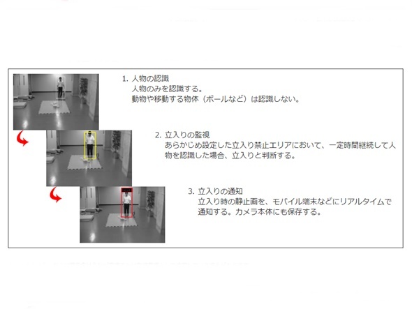 カメラ本体で画像認識の監視システム