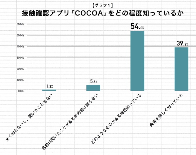 個人の利用は進めど、組織としては躊躇