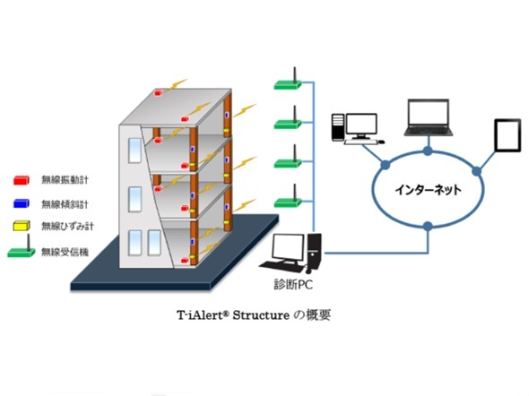 センサーを用いた構造物モニタリング