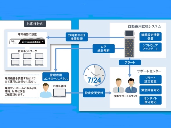 セキュリティ対策受託運用サービス