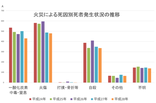 第５回 火災による死亡原因のほとんどは 煙 にあった 防災オヤジーズくま隊長の 知らないとキケンな知識 リスク対策 Com 新建新聞社
