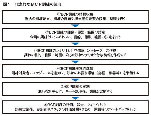 これなら分かるBCP訓練の実施プロセス！