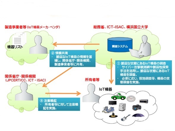 総務省、IoT機器調査し所有者注意も