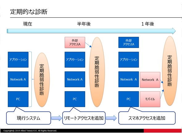 有効な事前対策、脆弱性診断