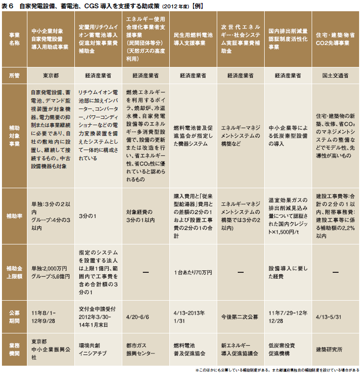 企業の対策 自家発電設備の選び方 誌面情報 Vol31 リスク対策 Com 新建新聞社