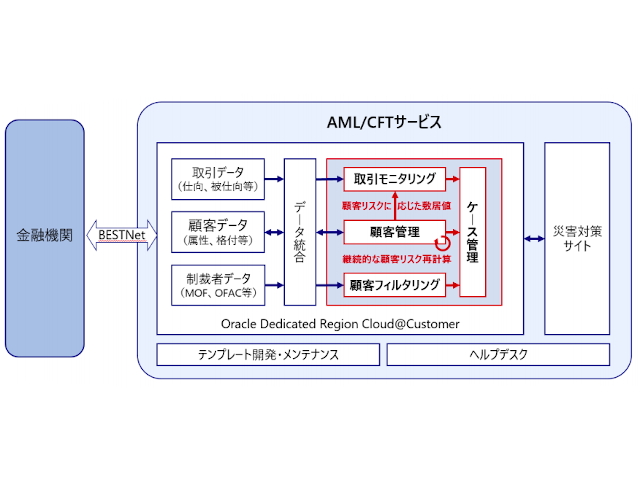 国内法規制対応に重点を置いたAML/CFTサービス