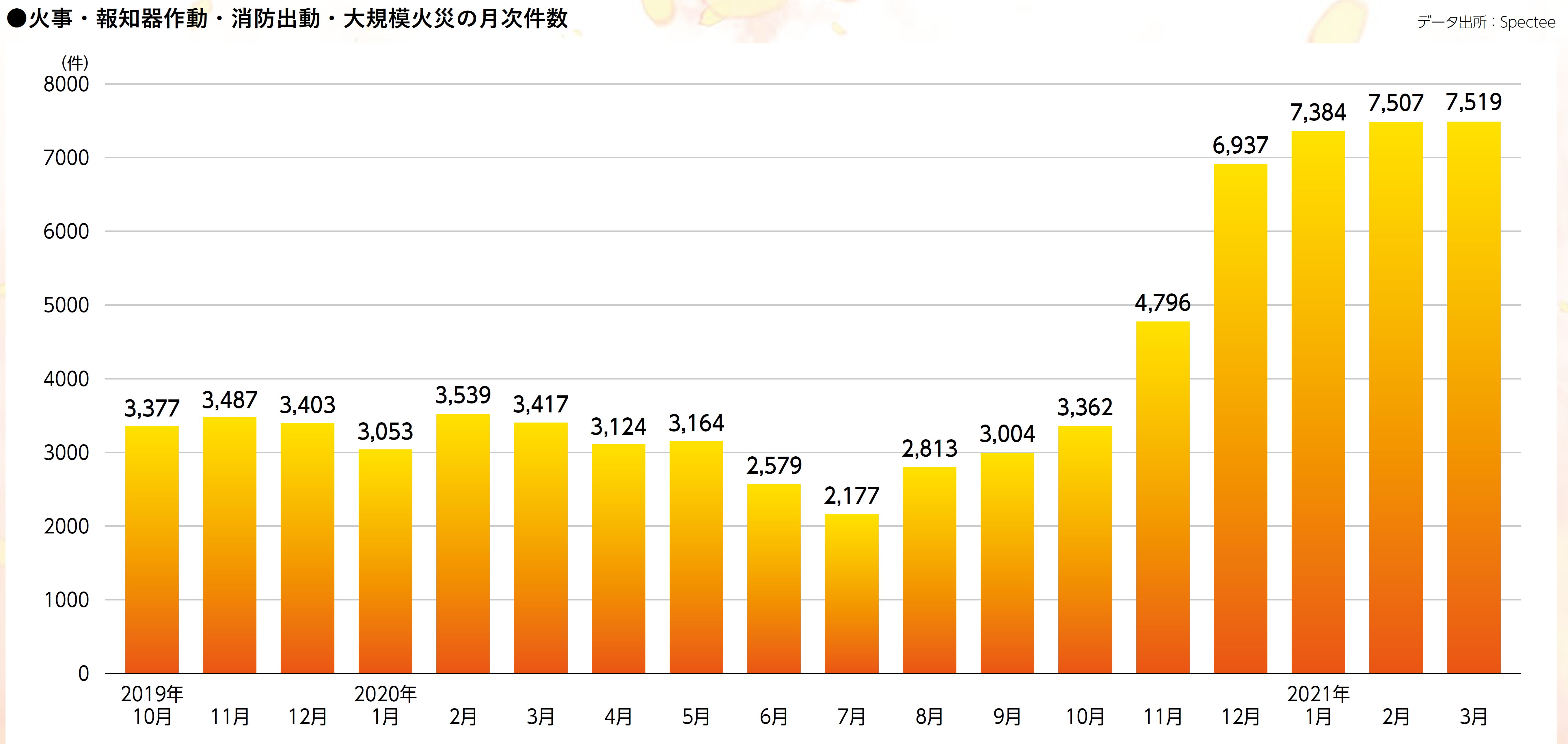 序章　火災リスクは高まっているのか？