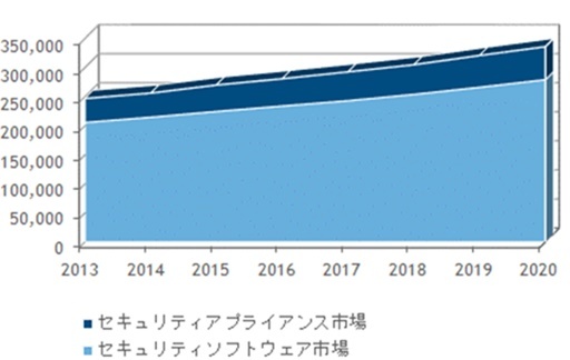 五輪でセキュリティソフト市場拡大