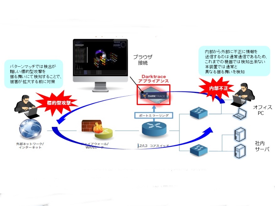 AIで未知のサイバー脅威を検知