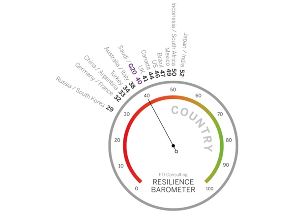 第65回：G20各国の企業における「レジリエンス・スコア」