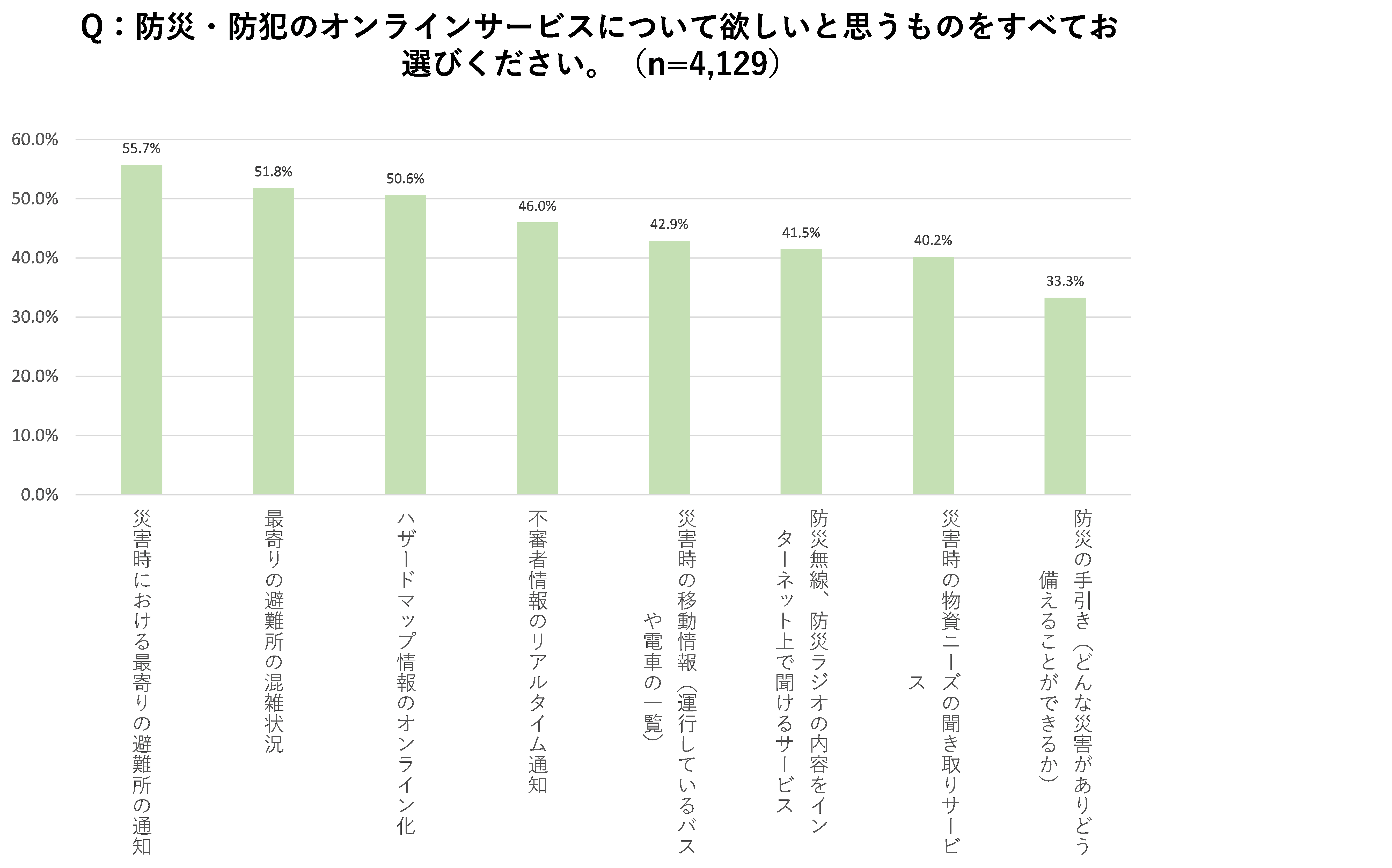 デジタルガバメントに関する住民ニーズ調査の結果