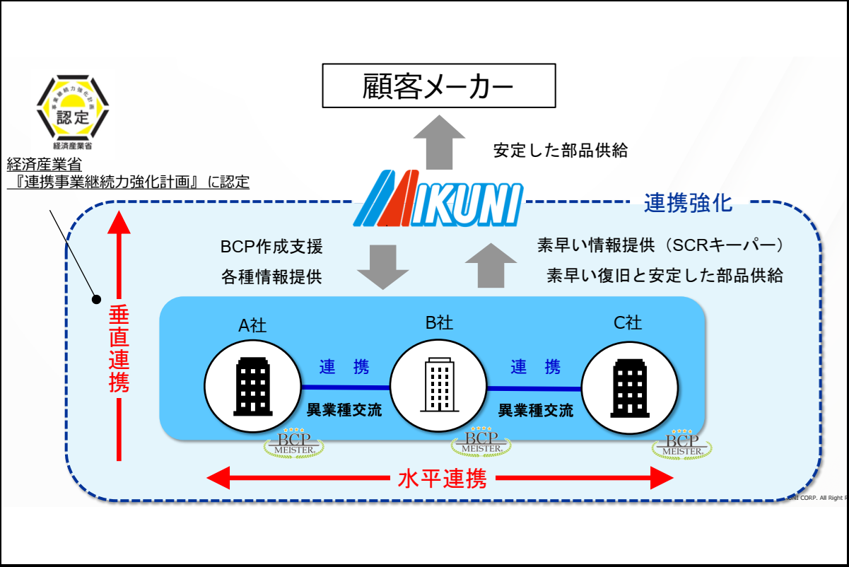 協力会社とともに強化するサプライチェーン
