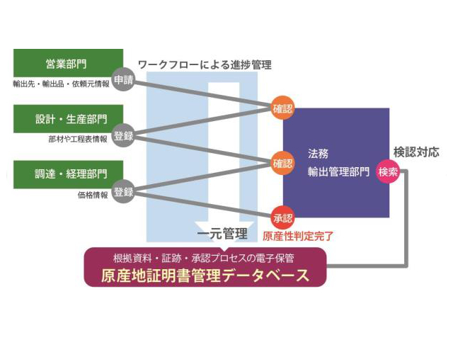 FTAで必須となる「原産地証明」を支援するクラウドサービス