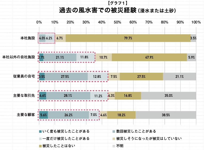 被災を前提に考えている組織とそうでない組織の差