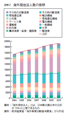 海外進出の波 国内の停滞 避けられない海外進出 誌面情報 Vol36 リスク対策 Com 新建新聞社