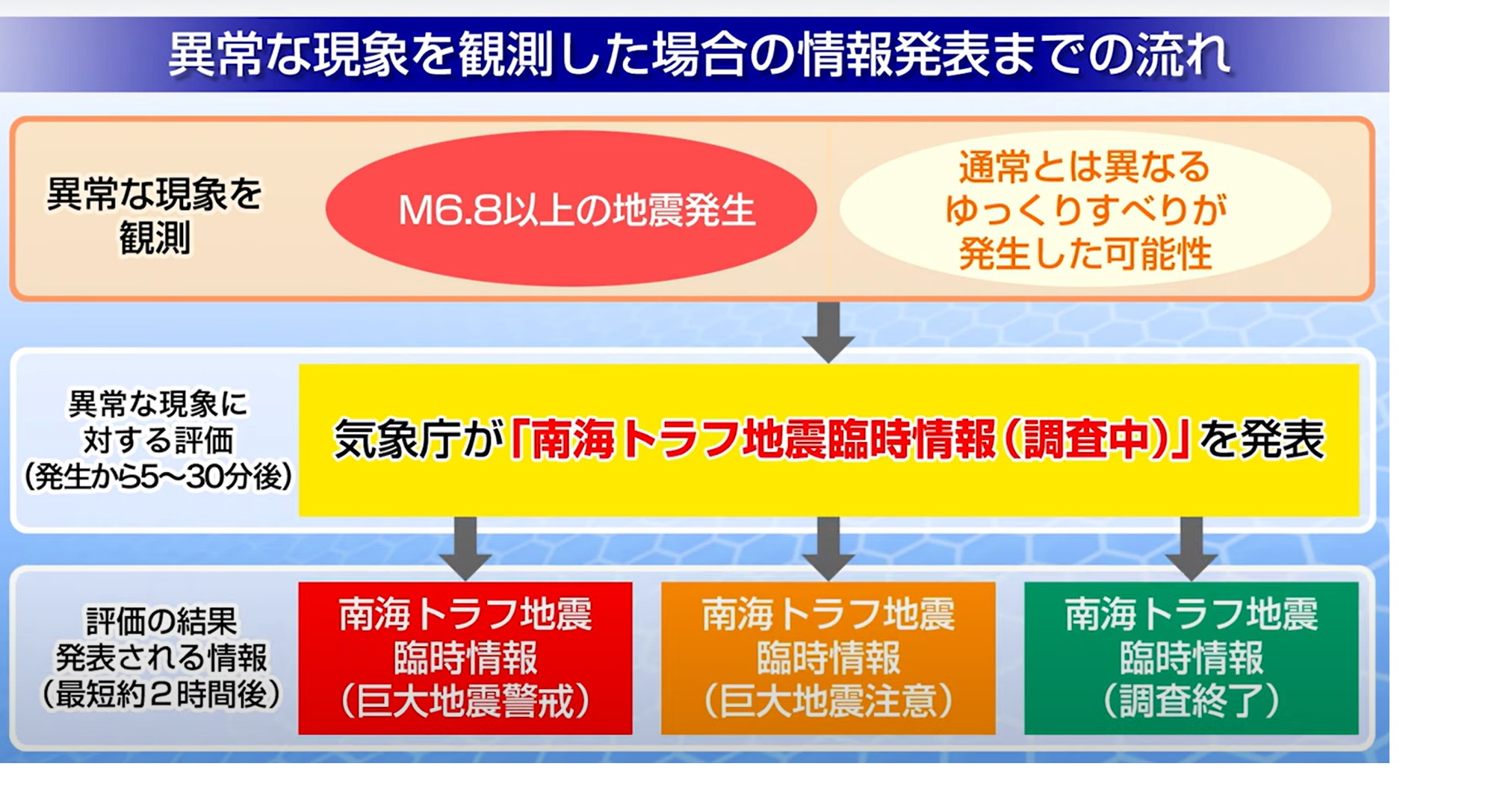 南海トラフ地震臨時情報への理解と対応