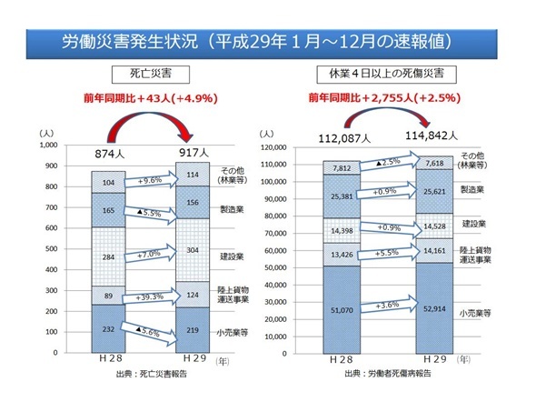 昨年の労災死者、約５%増917人