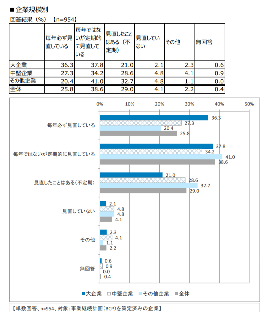 BCPは災害で役に立たない？