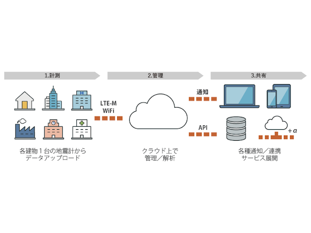 地震時の複数建物被害状況をIoTで一元管理