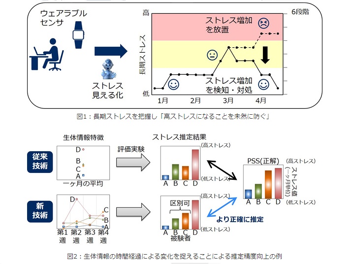 腕時計型着用センサーでストレス推定