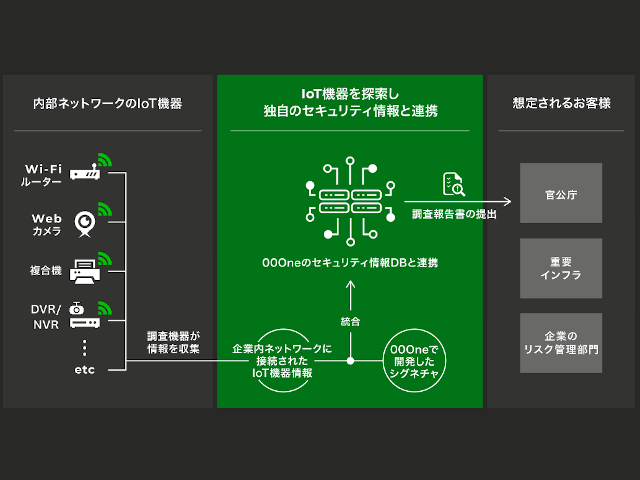 管理外のIoTセキュリティリスクも可視化