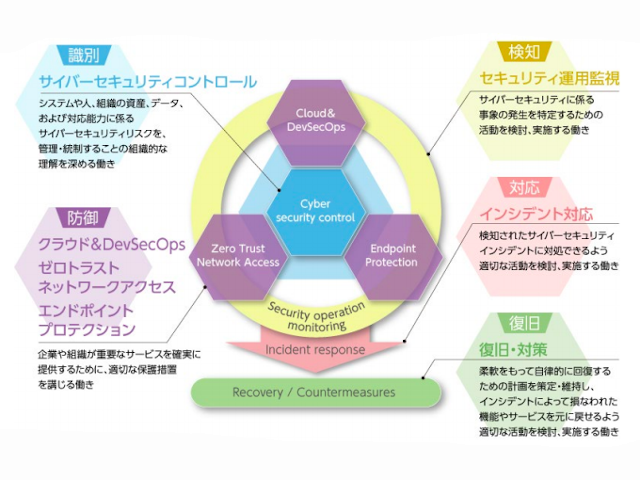 ワンストップのサイバーセキュリティー運用代行