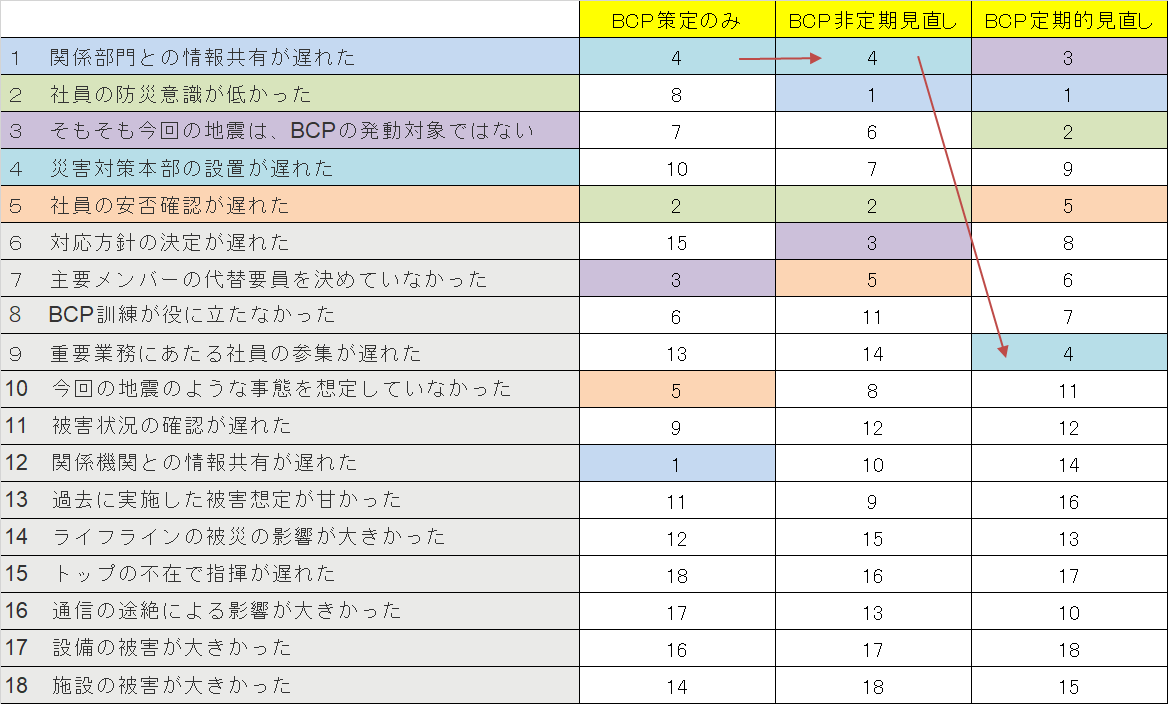 BCPが機能しなかった要因トップ５