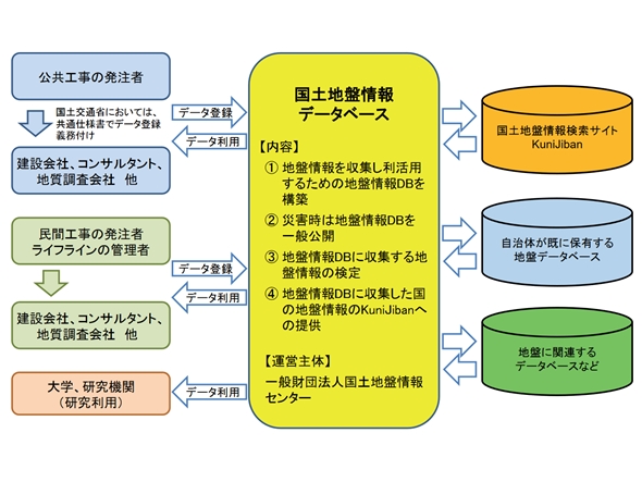 国交省、地盤情報DB災害時活用