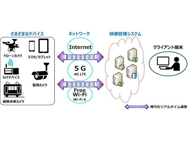 5G対応のセキュアな映像ワンストップソリューション