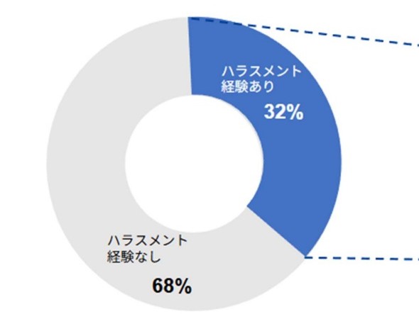 スタートアップの3割超がハラスメントを経験
