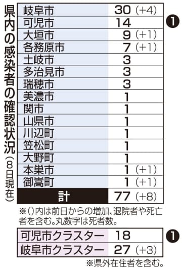 岐阜新たに8人感染、77人に　男性2人重症