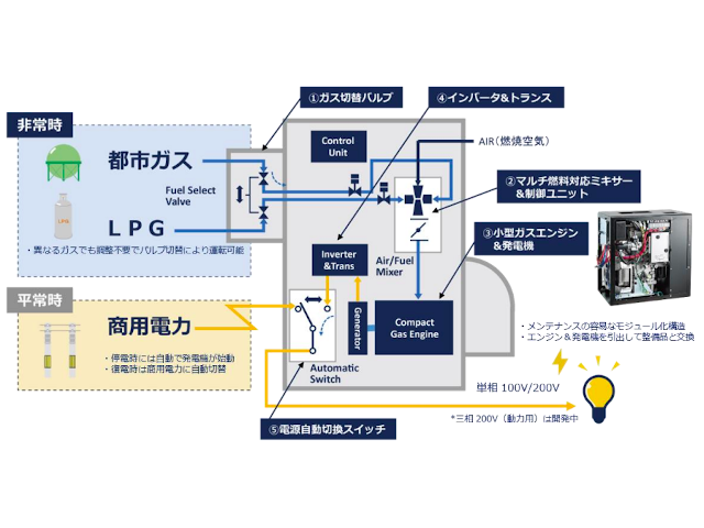 非常用ニーズに特化した低コスト小型発電機