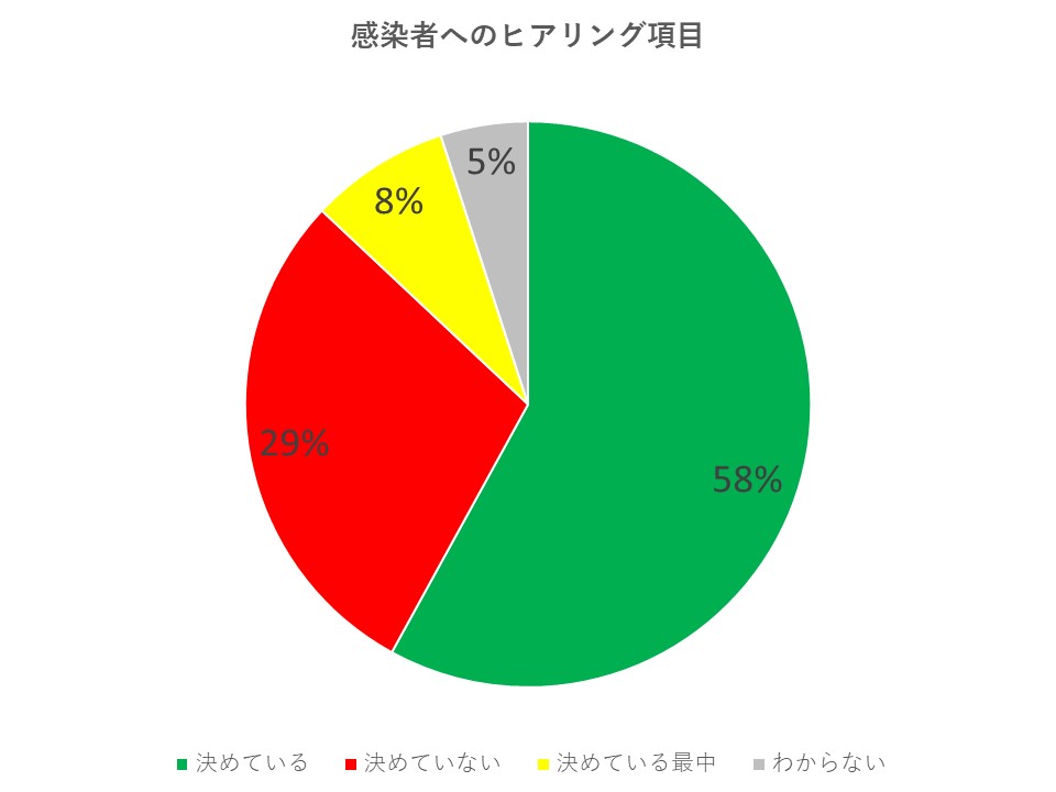 社内で感染者が出た際のヒアリング項目