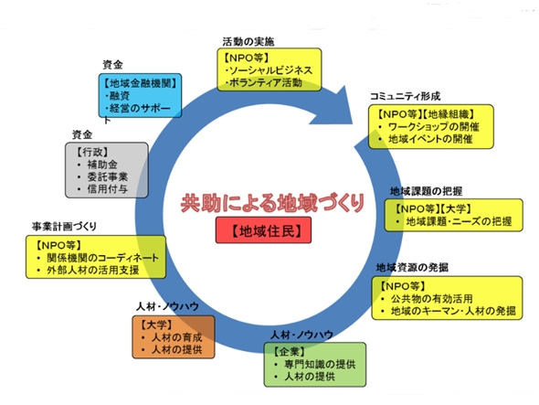 共助へ人材・経済資源活用の仕組みを