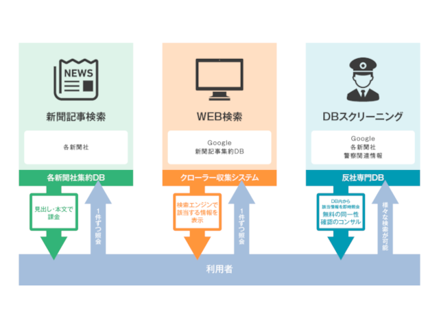 独自の情報網と全国の新聞紙面データで反社チェック