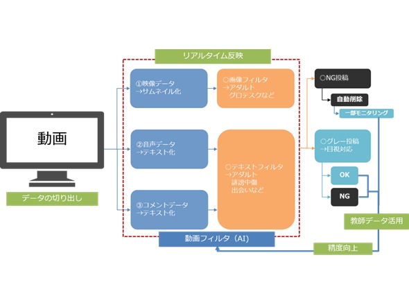 AI音声処理活用動画監視フィルター