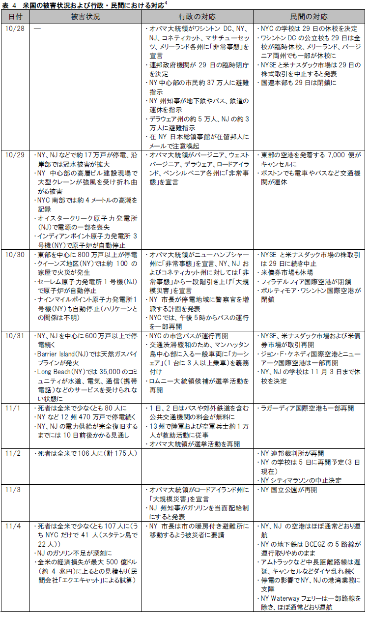 ハリケーン サンディ の概要と大規模水害対策 Nksj Rmレポートより 防災 危機管理ニュース リスク対策 Com 新建新聞社 ハリケーン サンディ の概要と大規模水害対策 Nksj Rmレポートより 防災 危機管理ニュース リスク対策 Com 新建新聞社