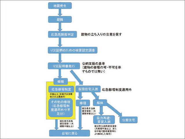 住まいの復興に必要な知識　地震で被災したらどうすればよいか？