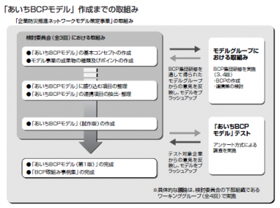 中小企業向けの使えるBCP　あいち