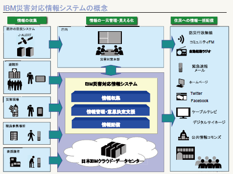 災害対応に役立つ情報共有システム　組織の連携迅速な意思決定を支援