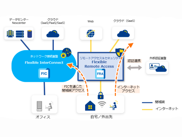 点在する業務システムへの安全な接続を実現