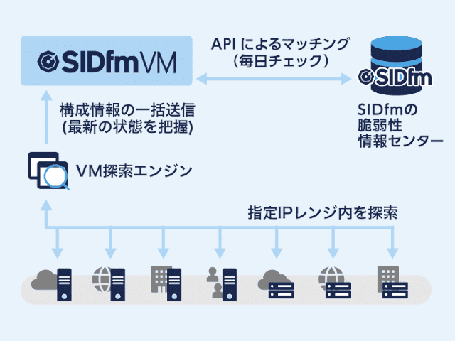 IT資産を自動検出する脆弱性情報収集・管理サービス