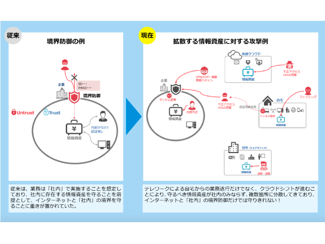 ゼロトラスト実現のためのセキュリティ評価・支援サービス