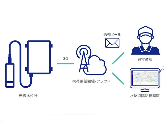 初期費用不要のオールインワン「簡易無線水位計測サービス」