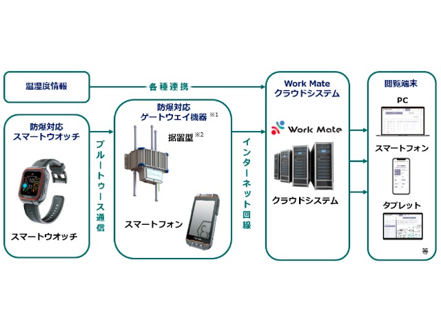 防爆エリアZone1対応の安全見守りサービス