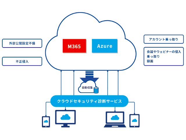 クラウドの不適切設定を可視化するセキュリティ診断サービス