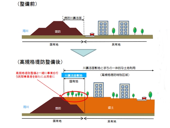 スーパー堤防、運用変えまちづくり促進