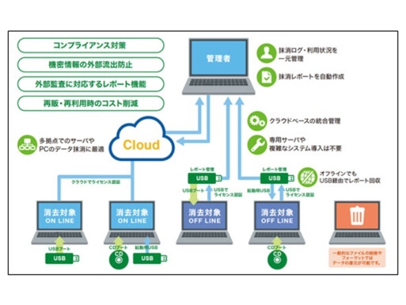 PCデータ完全抹消などクラウド管理