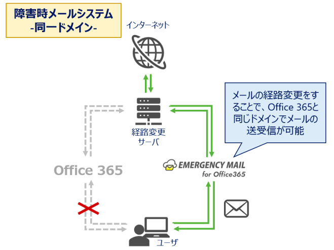 Office 365障害時のビジネスメール停止を防ぐサービス開始