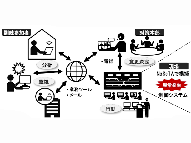 リモート参加可能な重要インフラサイバー防衛訓練